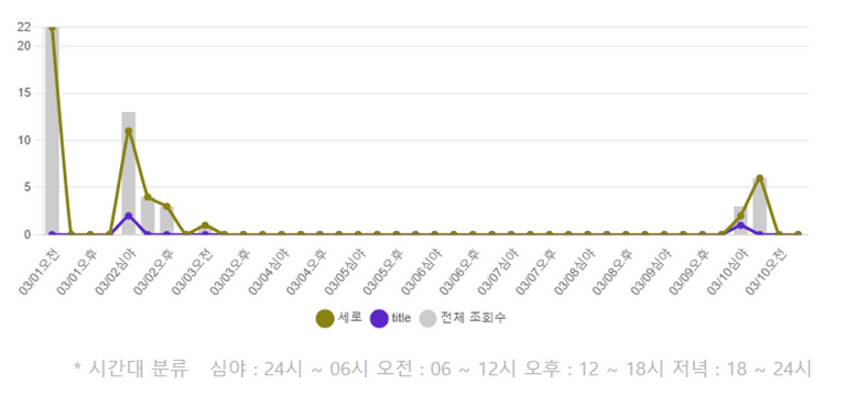 시간대 별 상품 순위