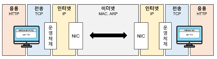 TCP/IP